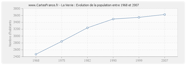 Population La Verrie